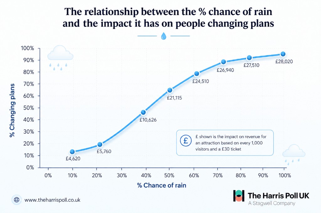 Line graph from The Harris Poll UK: as chance of rain rises, percentage of people changing plans rises sharply between 30% and 60%